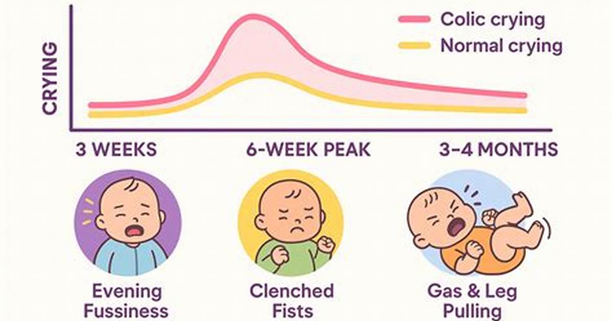 When Does Colic Start?