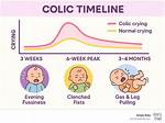 When Does Colic Start?