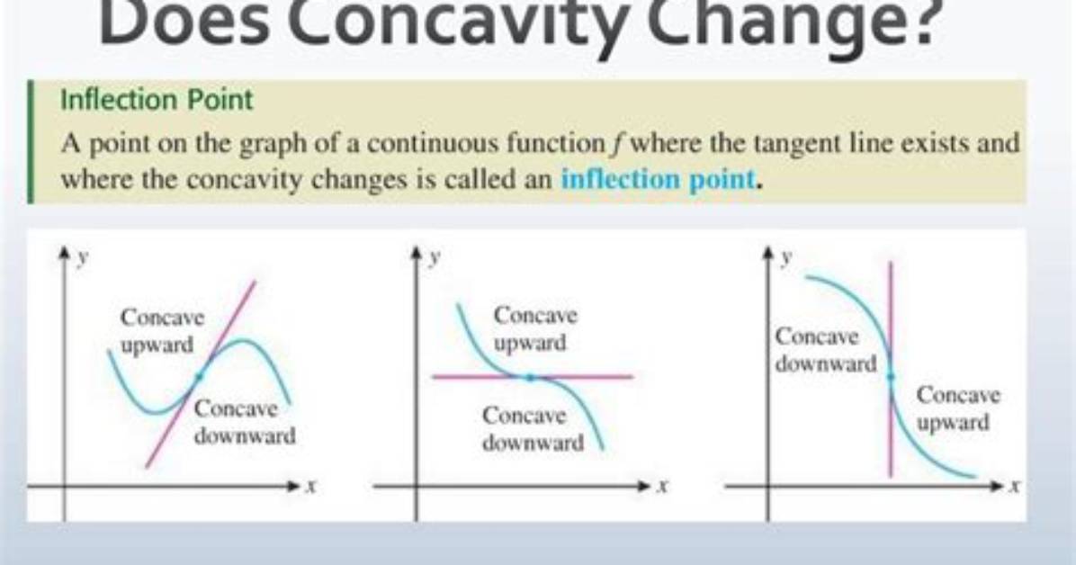 When Does Concavity Change?