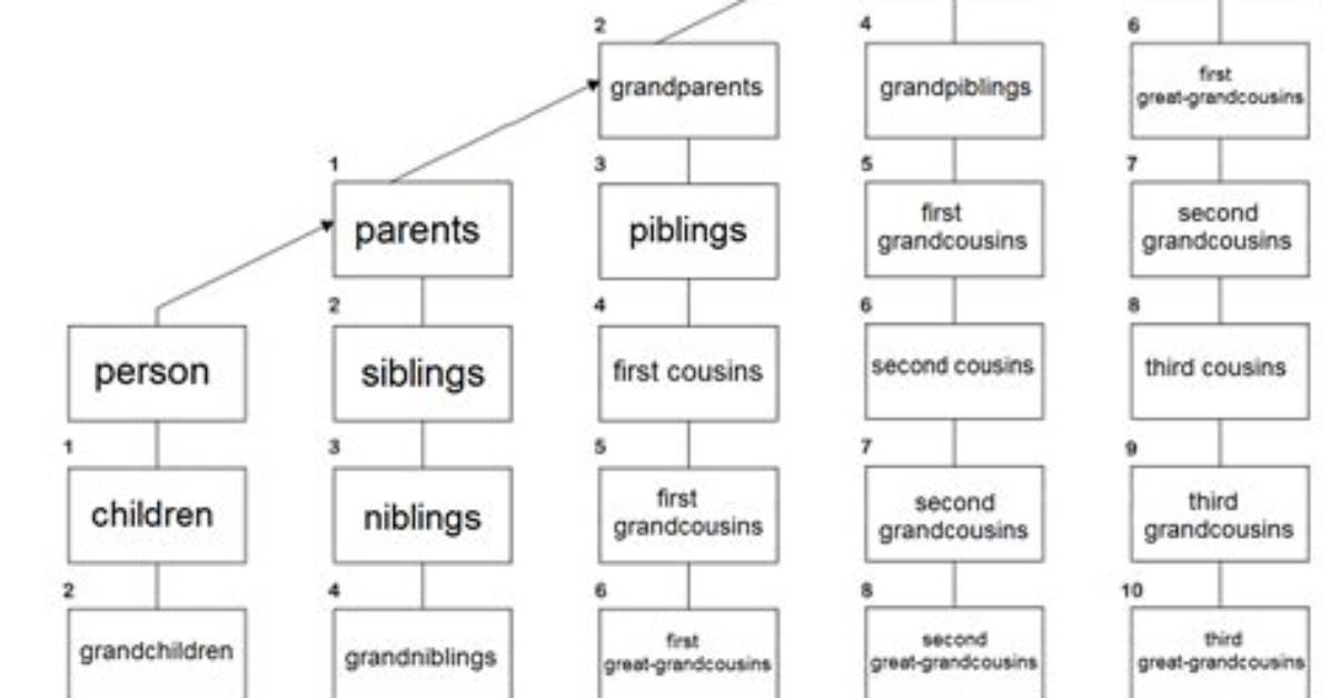 When Does Consanguinity Occur?
