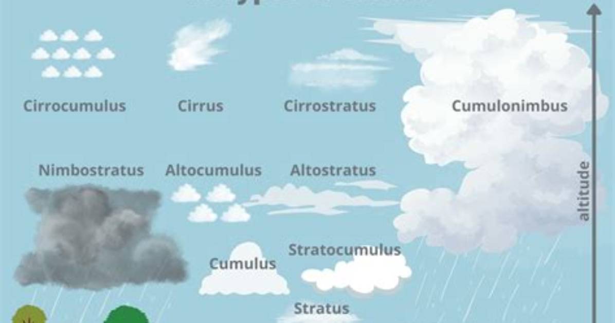 When Does Cumulus Mean?
