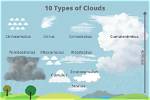 When Does Cumulus Mean?