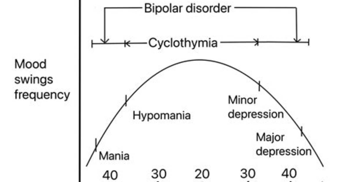 When Does Cyclothymia Begin?