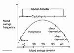 When Does Cyclothymia Occur?