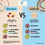 When Does Dexedrine Peak?