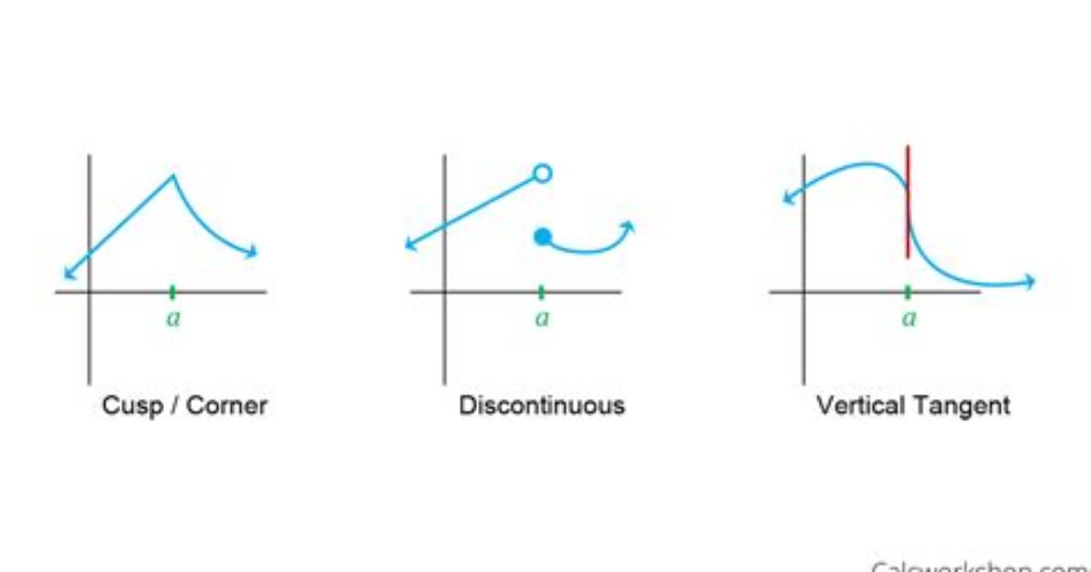 When Does Differentiability Exist?