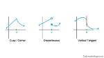 When Does Differentiability Exist?