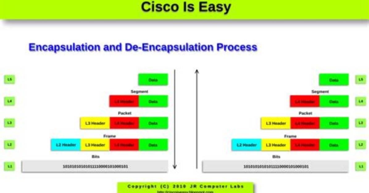 When Does Encapsulation Occur?