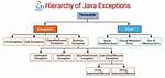 When Does Exceptions in Java Arises?