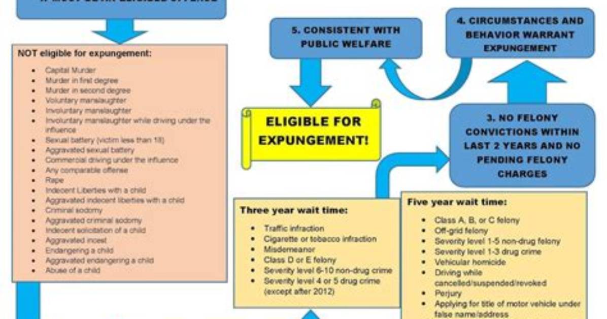 When Does Expungement Start?