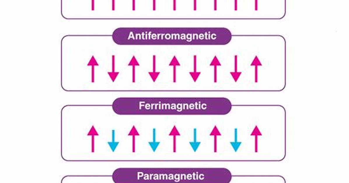 When Does Ferromagnetism Occur?