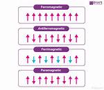 When Does Ferromagnetism Occur?