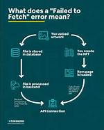 When Does Fetch Throw Error?