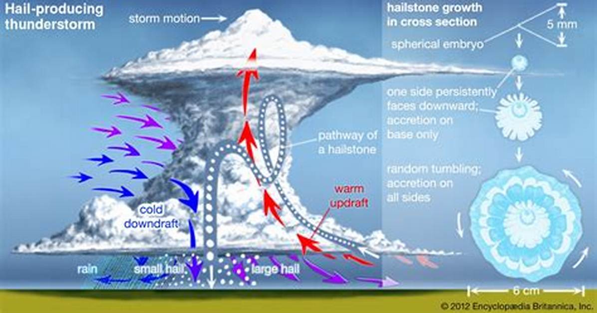 When Does Hailstorm Occur?