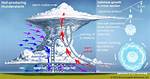 When Does Hailstorm Occur?