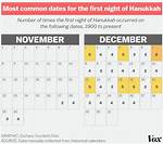 When Does Hanukkah End