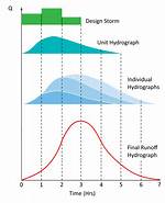 When Does Hydrograph Called as Unit Hydrograph?