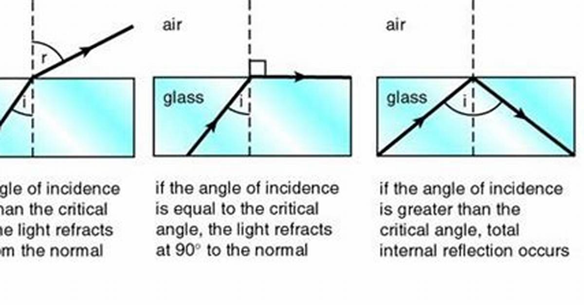 When Does Incidence Occur?