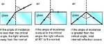 When Does Incidence Occur?