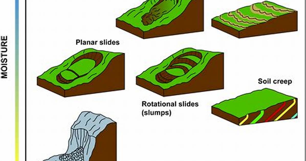 When Does Mudflow Form?