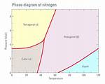 When Does Nitrogen Liquify?