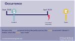 When Does Occurrence Mean?