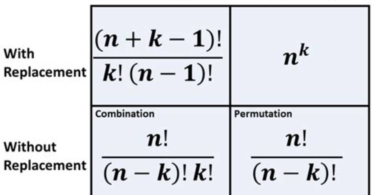 When Does Order Matter in Probability