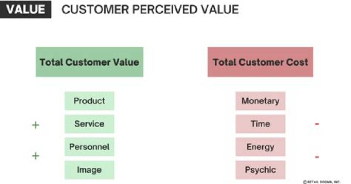 When Does Perceived Value Occur?