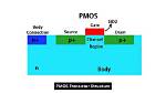 When Does Pmos Conduct?