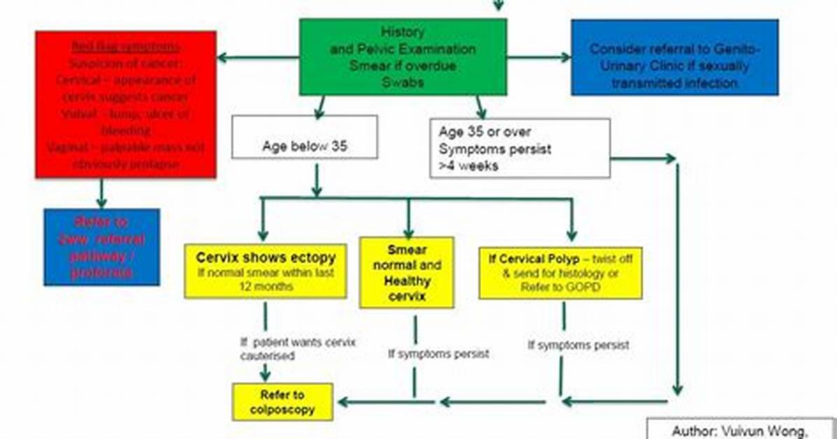 When Does Postcoital Bleeding Occur?