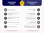 When Does Prevailing Wage Apply?
