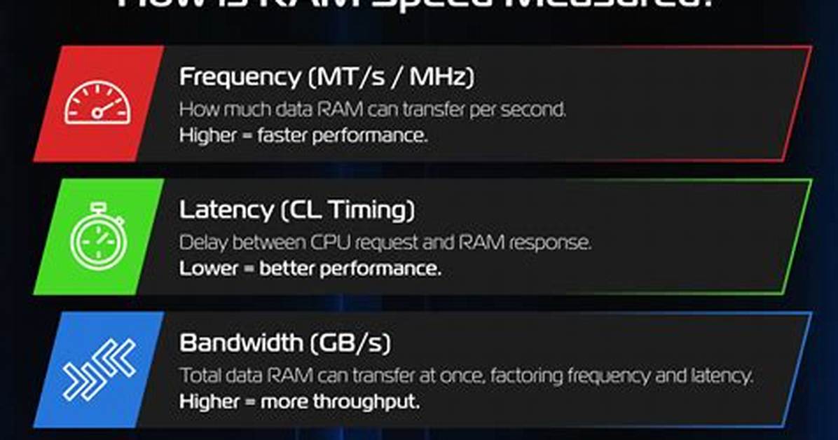 When Does Ram Speed Matter?