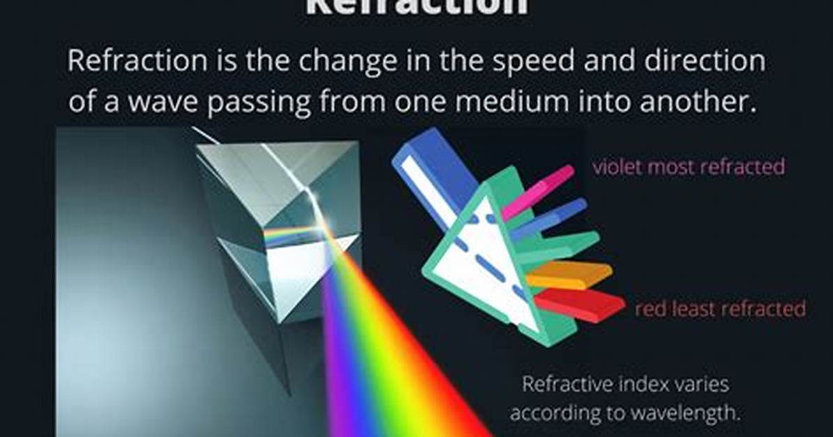 When Does Refraction Occur?