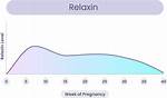 When Does Relaxin Start?