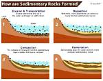 When Does Sedimentation Occur?