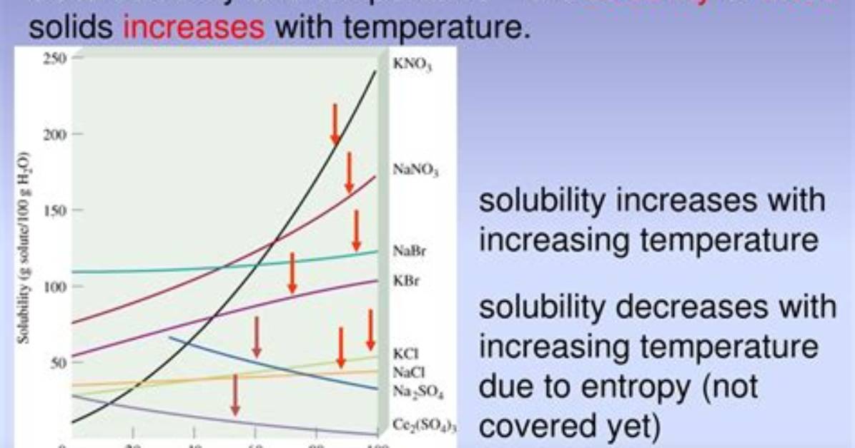 When Does Solubility Increase?
