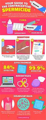 When Does Spermicide Expire?