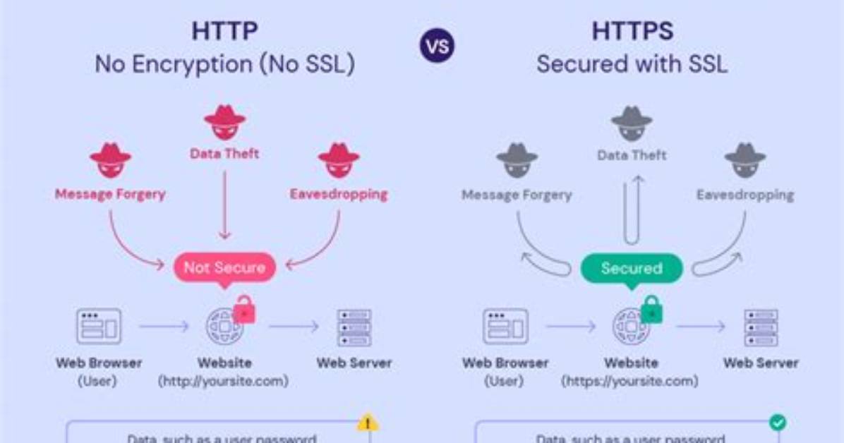 When Does Ssl Renegotiation Occur?
