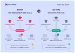 When Does Ssl Renegotiation Occur?
