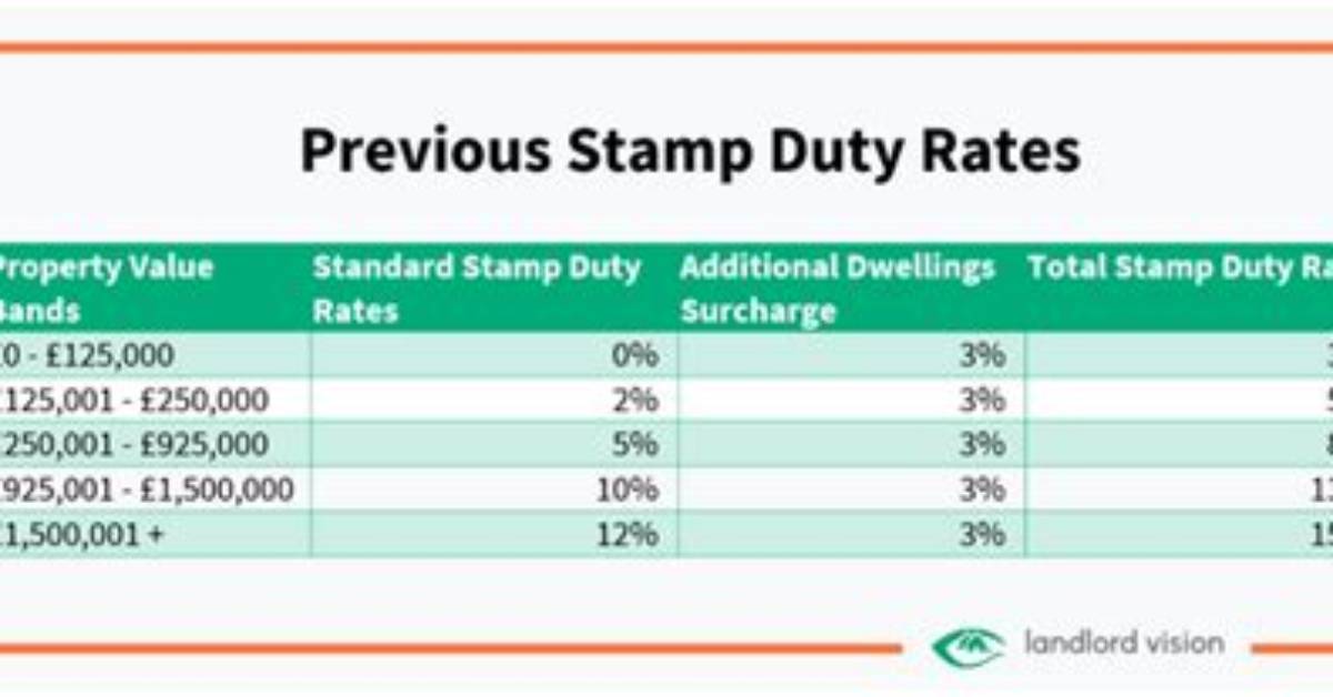 When Does Stamp Duty Start?