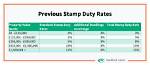 When Does Stamp Duty Start?
