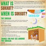 When Does Sukkot Start?
