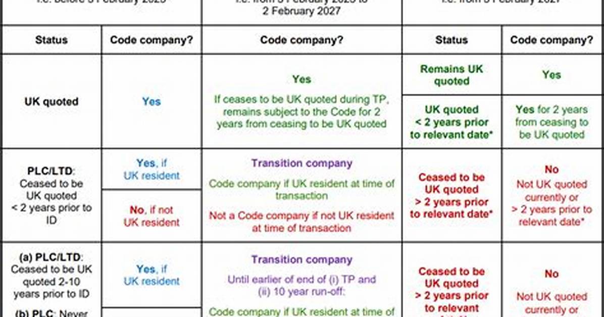 When Does Takeover Code Apply?
