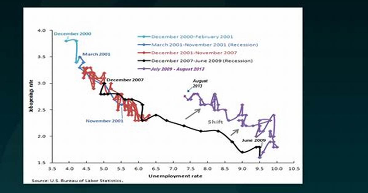 When Does the Beveridge Curve Shift?