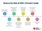 When Does the Likelihood of Sids Decrease?