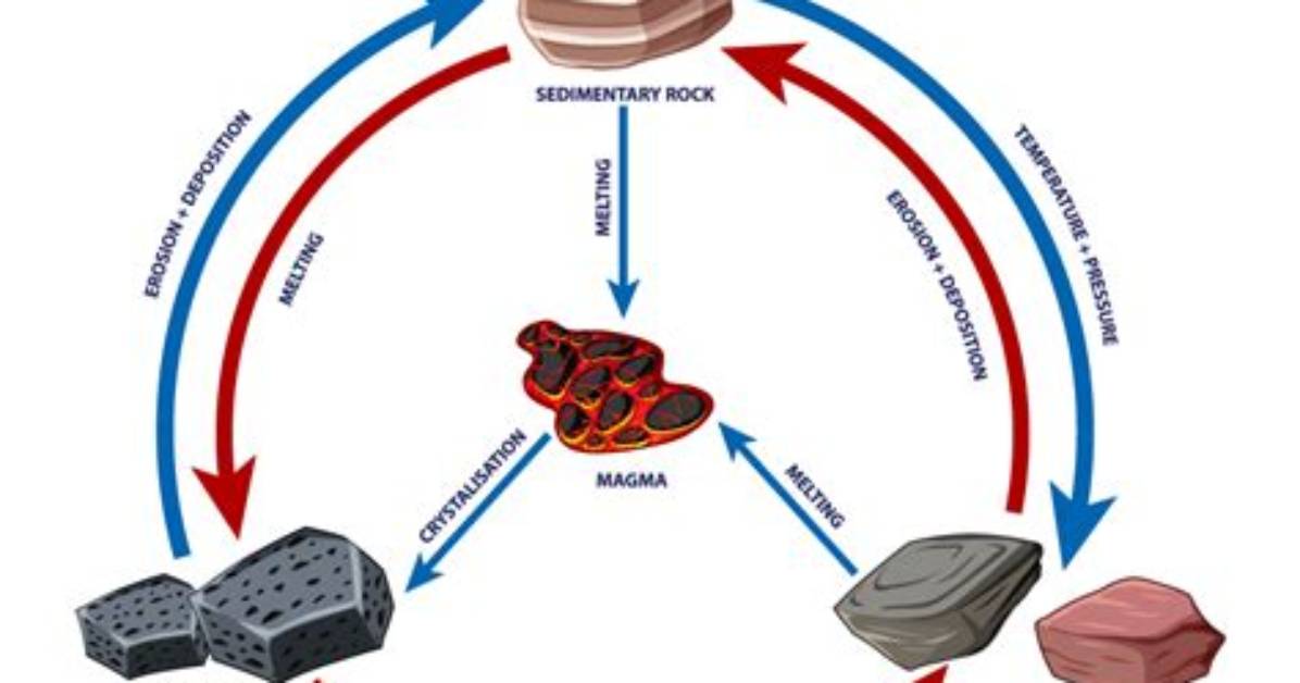 When Does the Rock Cycle Work?