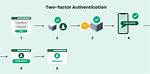 When Does Two Factor Authentication Work?