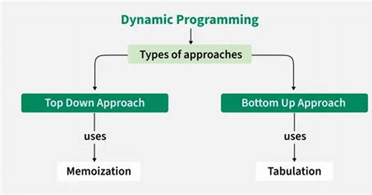 When Dynamic Programming Approach Is Used?