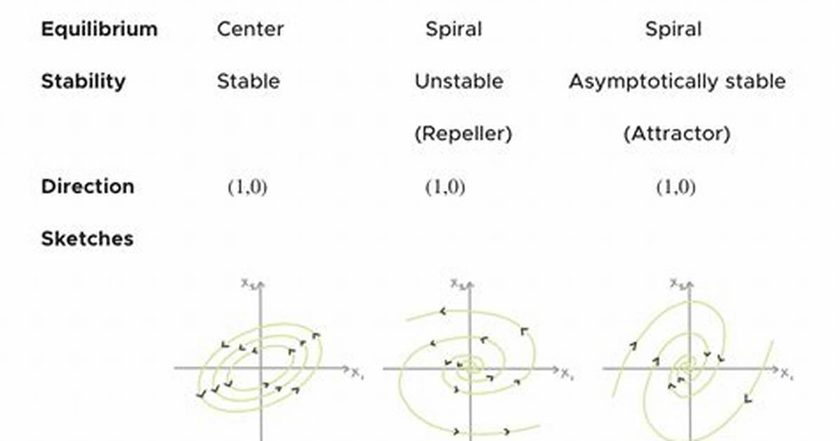 When Eigenvalues Are Complex?