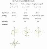 When Eigenvalues Are Complex?